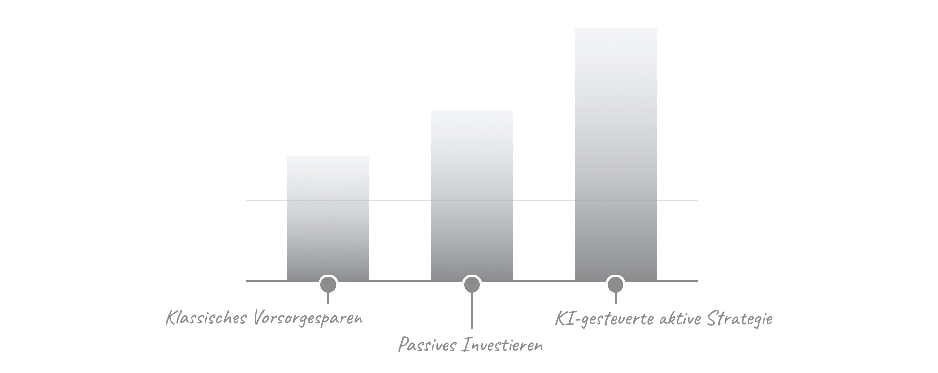 Kapitalvergleich: Klassisches Vorsorgesparen, Passives Investieren, KI-gesteuerte aktive Strategie